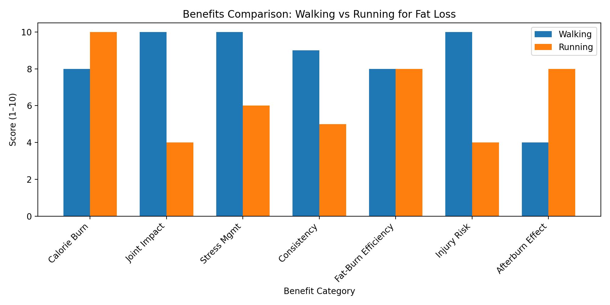 Walking or Running for Fat Loss